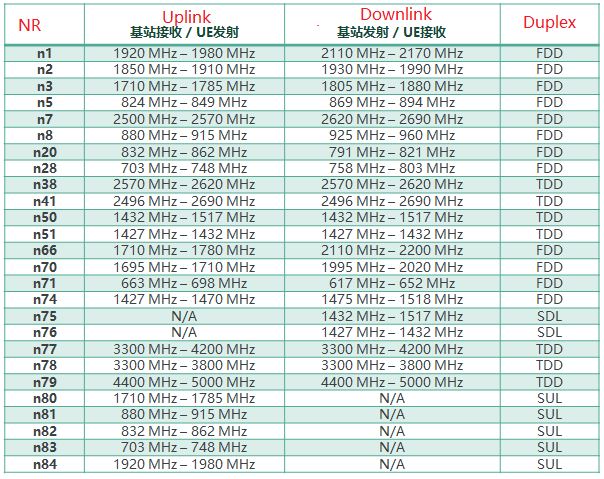 5G band frequency