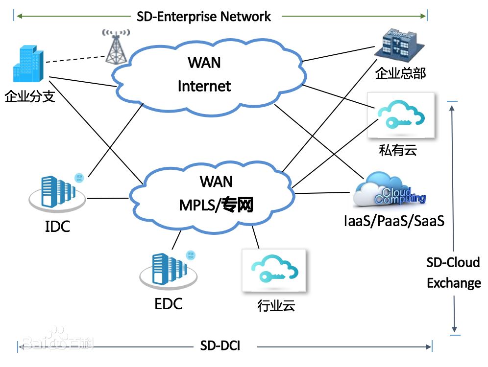 SD-WAN applications